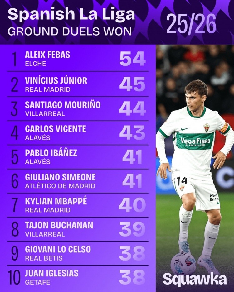 西甲地面拼抢成功次数排行：维尼修斯45次第二 姆巴佩40次第七